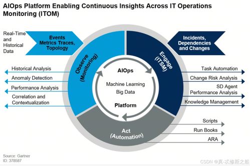 DevOps、AIOps、MLOps與LLMOps 相關(guān)概念及其在數(shù)據(jù)處理和存儲中的支持作用
